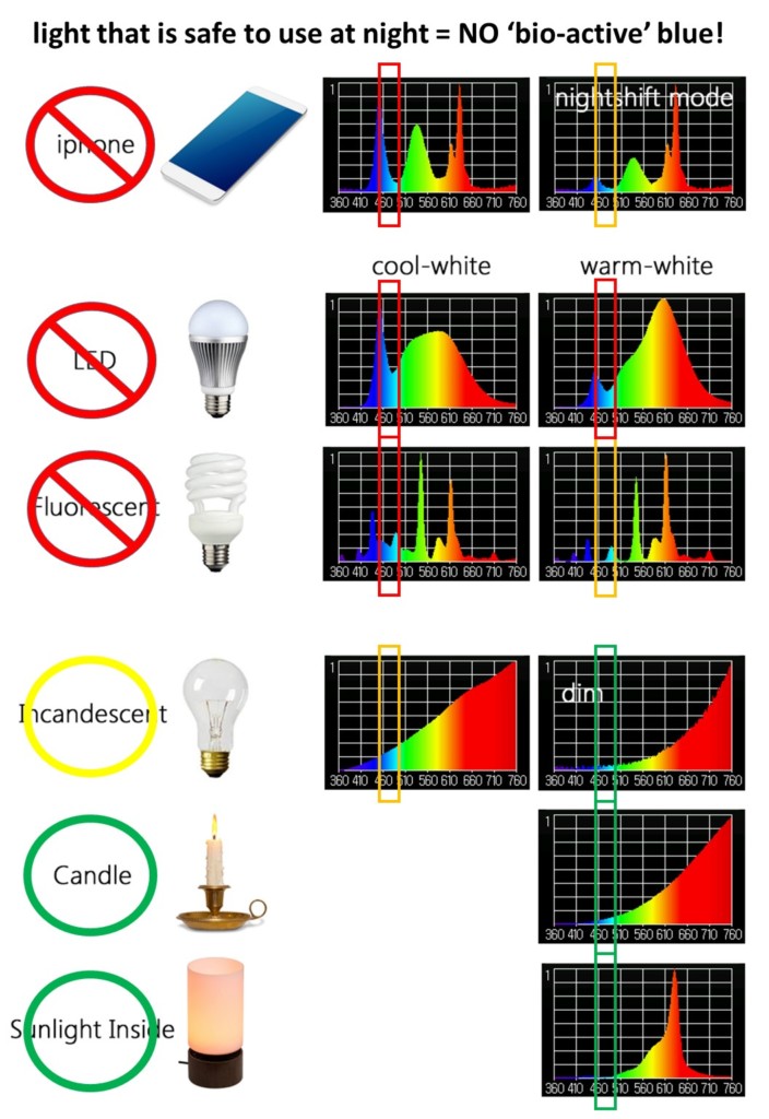 how to get the right light for - comparing different light sources in your